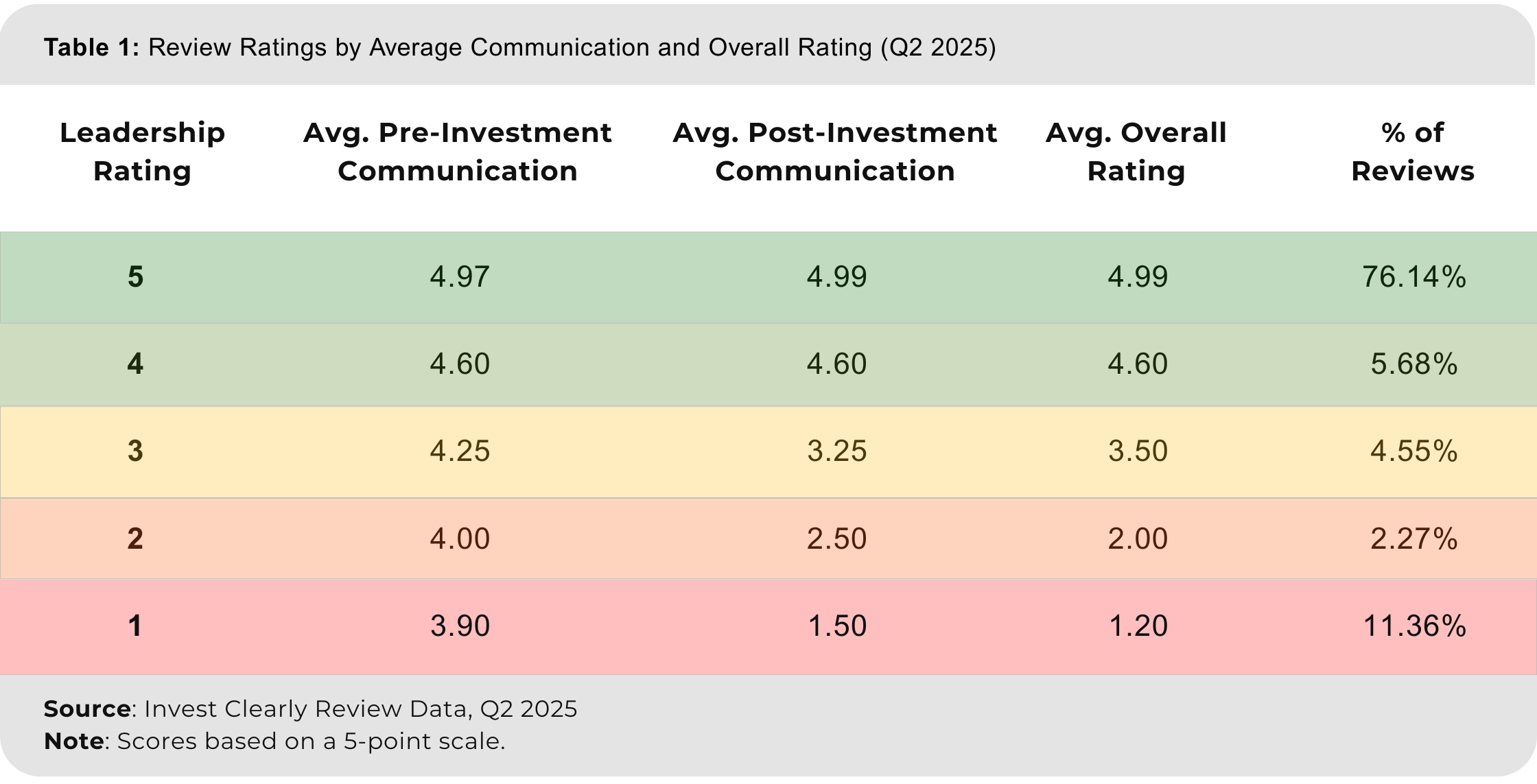 Table 1 Review Ratings by Average Communication and Overall Rating (Q2 2025)-2.png