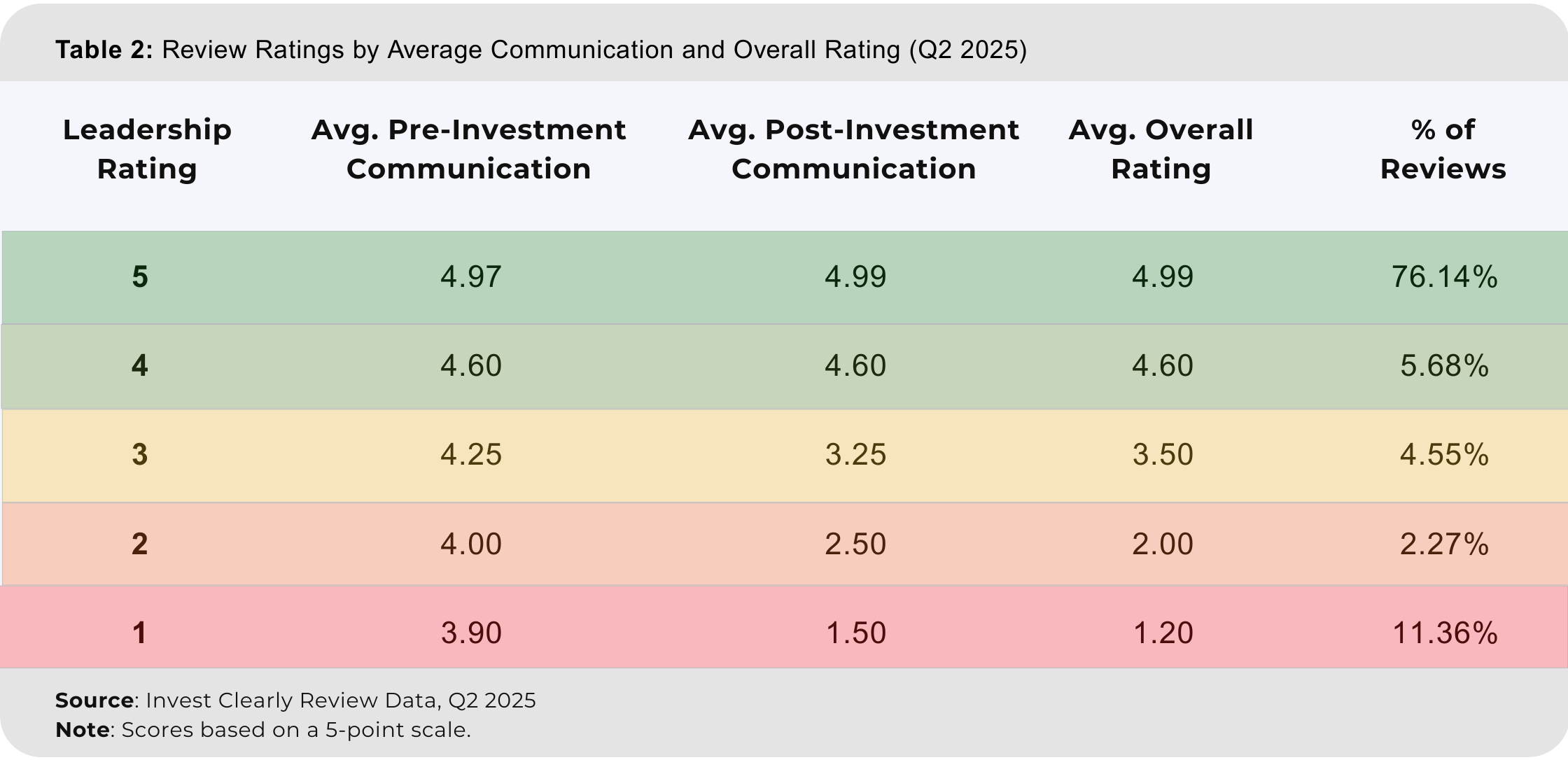 Table 2_ Review Ratings by Average Communication and Overall Rating (Q2 2025).png